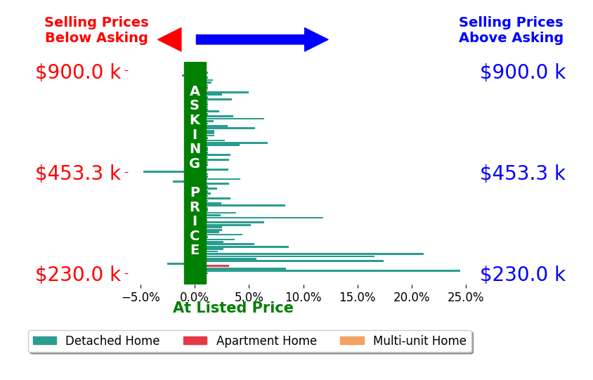 Bar chart comparing asking price vs selling price for Douglas Pankey