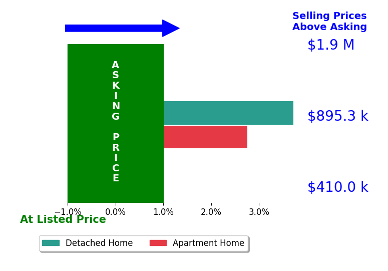 Bar chart comparing asking price vs selling price for Kevin Bardales