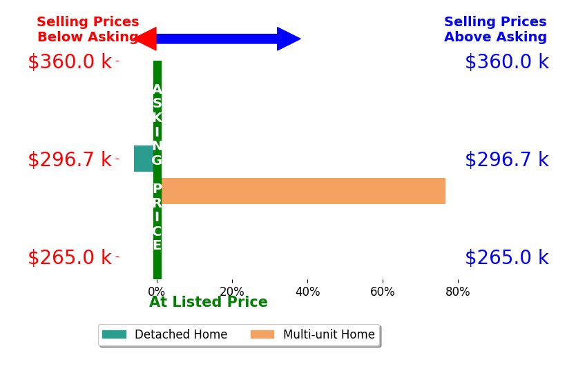 Bar chart comparing asking price vs selling price for Joseph Apostol