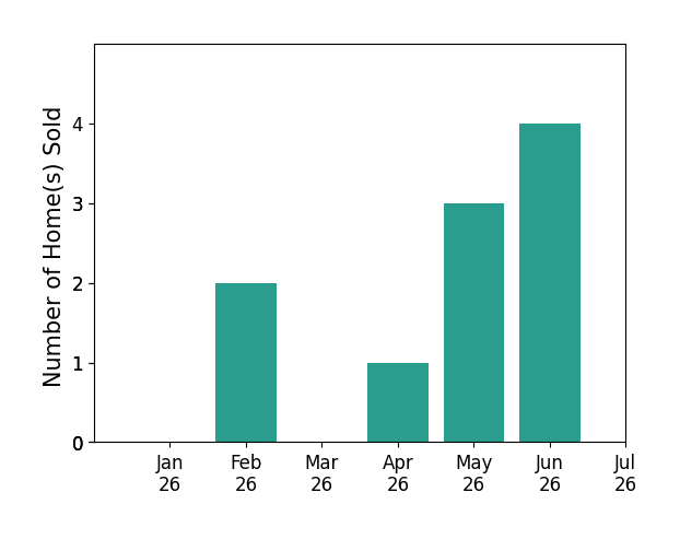 Bar chart of total home sales by Michael Bardales over the past 12 months