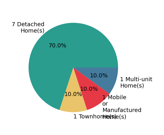 Pie chart showing home sales by property type for Michael Bardales