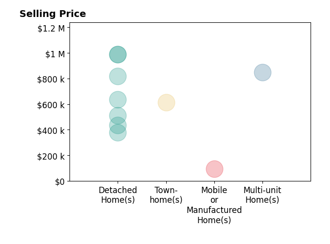 Histogram of home sales price ranges for Michael Bardales