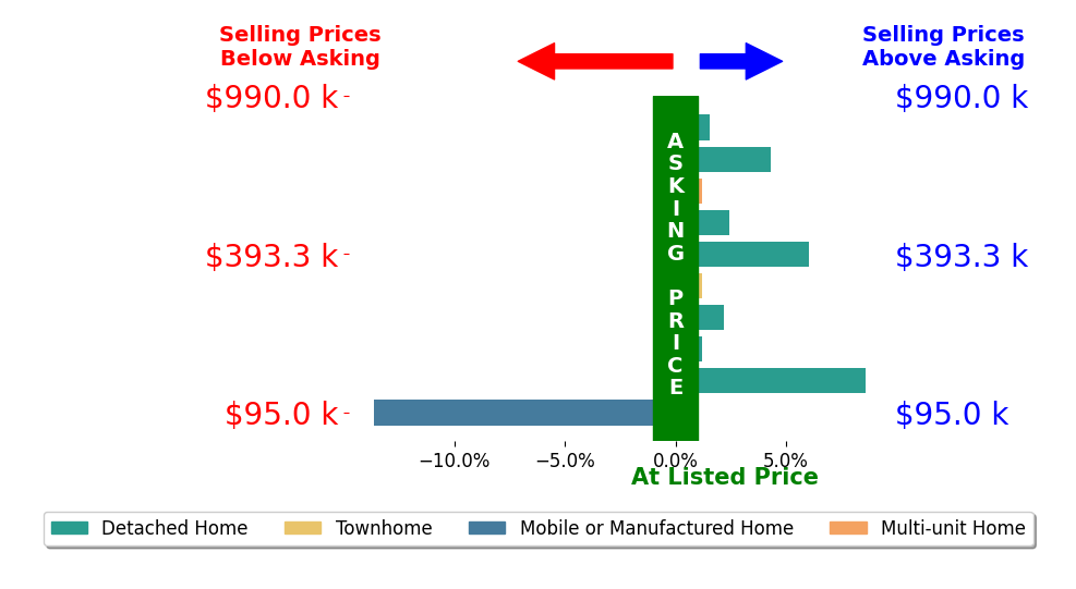Bar chart comparing asking price vs selling price for Michael Bardales