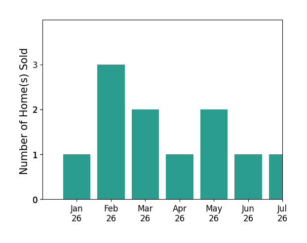 Bar chart of total home sales by Sedar Juarez over the past 12 months