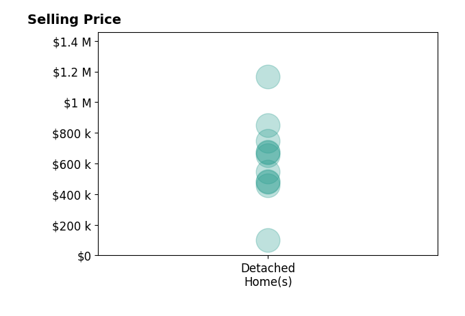 Histogram of home sales price ranges for Sedar Juarez