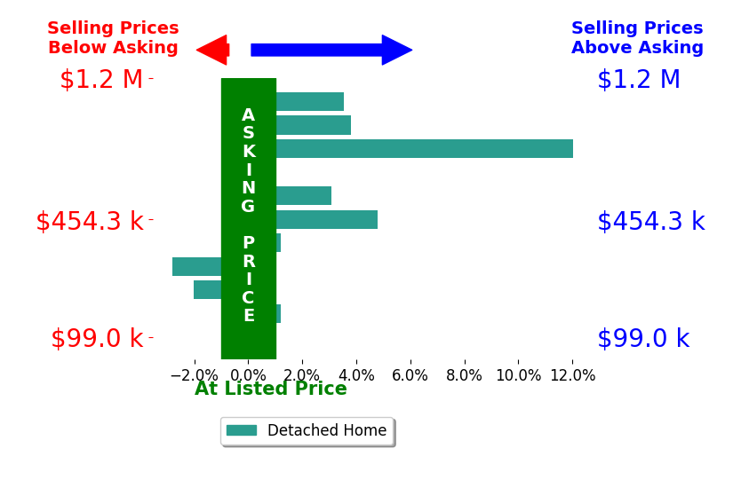 Bar chart comparing asking price vs selling price for Sedar Juarez