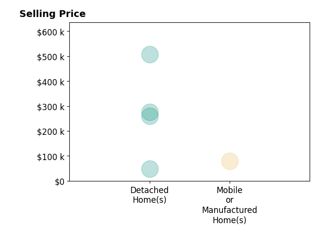 Beau Wilson's sold homes include detached homes from $48K to $508K, mobile or manufactured homes at $80K.