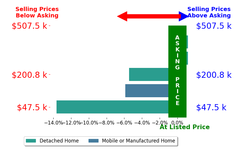 Beau Wilson's sold homes closed 5.0% below asking on average, with 0 homes above, 3 below, and 2 at asking price.