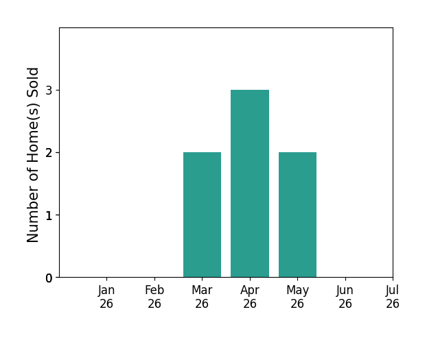 Bar chart of total home sales by Viktor Manrique over the past 12 months