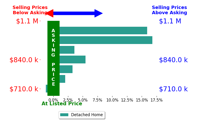 Bar chart comparing asking price vs selling price for Viktor Manrique