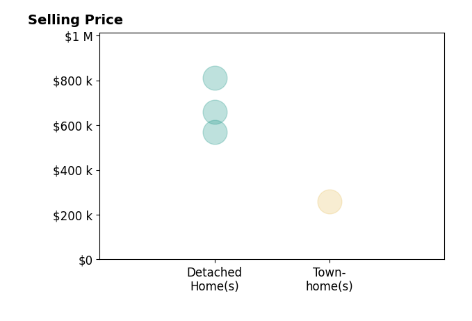 Histogram of home sales price ranges for Katia Bonilla