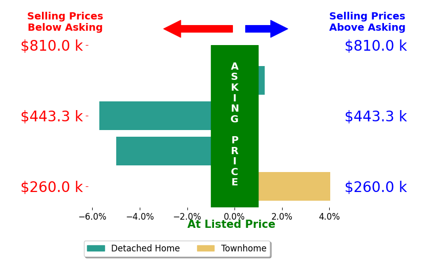 Bar chart comparing asking price vs selling price for Katia Bonilla