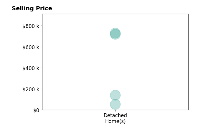 Tracy Nunley's sold homes include detached homes from $55K to $730K.