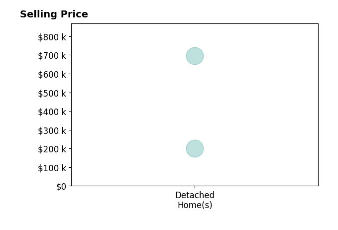 Makenzie Creech's sold homes include detached homes from $200K to $695K.