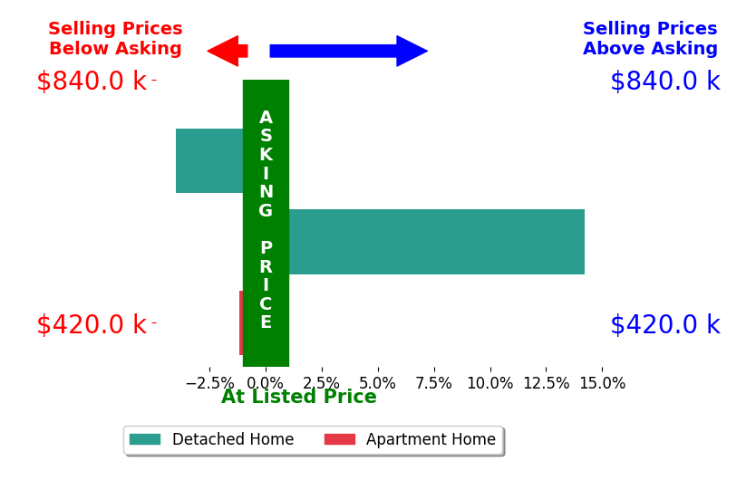 Bar chart comparing asking price vs selling price for Erik Pham