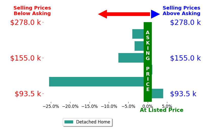Beth Clemons's sold homes closed 3.7% below asking on average, with 0 homes above, 3 below, and 1 at asking price.
