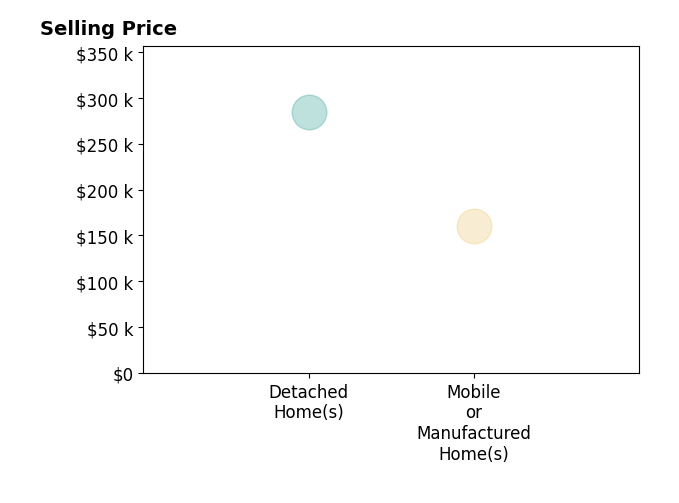 Robyn Lane's sold homes include mobile or manufactured homes at $160K.