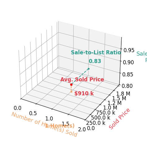 Marcus Gilbert sold 1 homes with an average sold price of $480K and an average sale-to-list ratio of 101.1%.