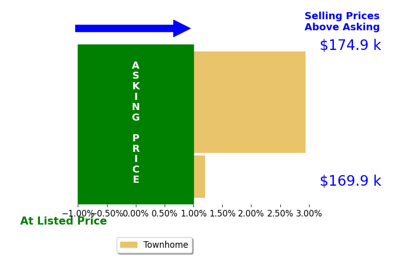 Dillon Campbell's sold homes closed 2.0% above asking on average, with 2 homes above, 0 below, and 1 at asking price.