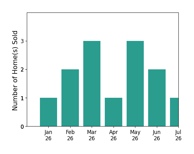 Bar chart of total home sales by Derek Han over the past 12 months