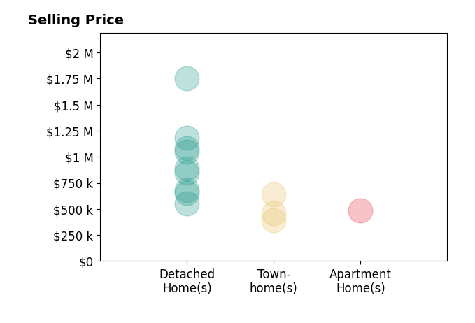 Histogram of home sales price ranges for Derek Han