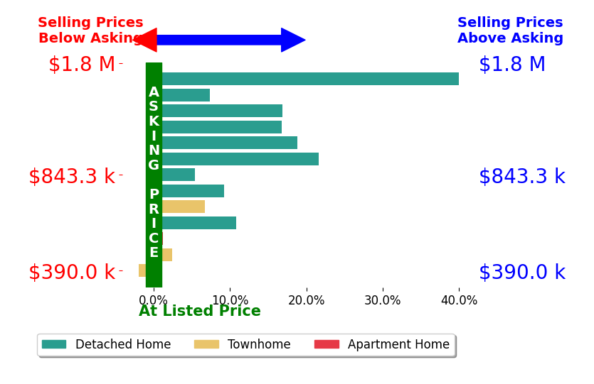 Bar chart comparing asking price vs selling price for Derek Han