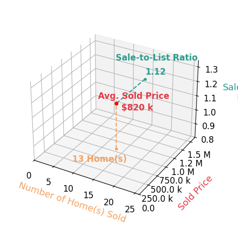 Chart showing sale-to-list price ratio for Derek Han