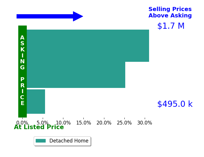 Bar chart comparing asking price vs selling price for Prejon Bynum