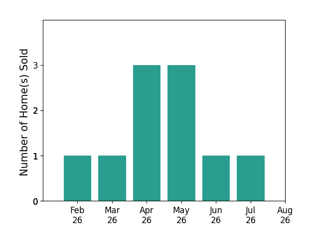 Tim Ridley sold 1 home in February 2026, 1 home in March 2026, 3 homes in April 2026, 3 homes in May 2026, 1 home in June 2026, 1 home in July 2026, for a total of 10 homes.