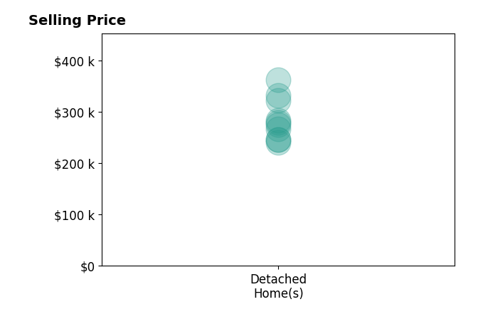 Tim Ridley's sold homes include detached homes from $240K to $362K.
