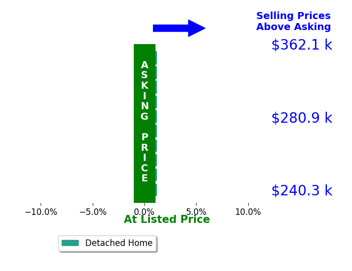 Tim Ridley's sold homes closed 0.0% at asking on average, with 0 homes above, 0 below, and 10 at asking price.