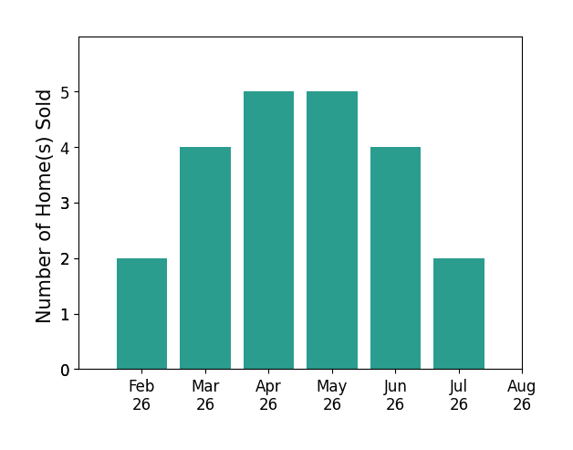 Donna Dehaan sold 2 homes in February 2026, 4 homes in March 2026, 5 homes in April 2026, 5 homes in May 2026, 4 homes in June 2026, 2 homes in July 2026, for a total of 22 homes.