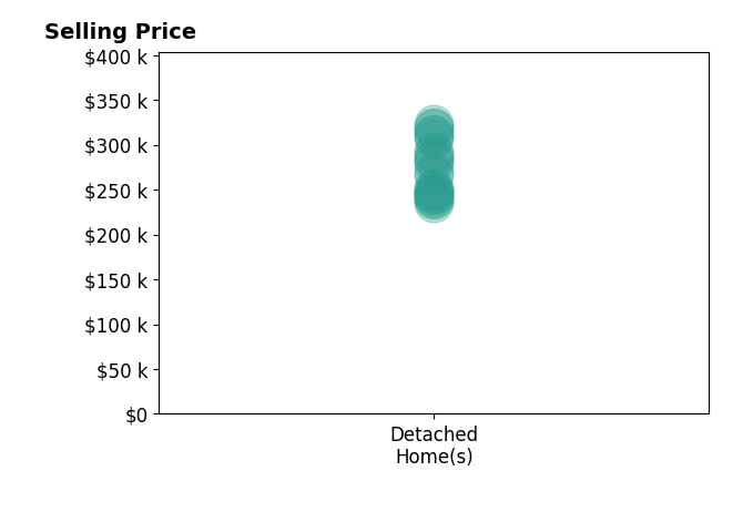 Donna Dehaan's sold homes include detached homes from $235K to $323K.