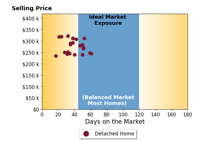 Donna Dehaan's sold homes were on the market for an average of 39 days, ranging from 17 to 61 days, with an average sold price of $275K.