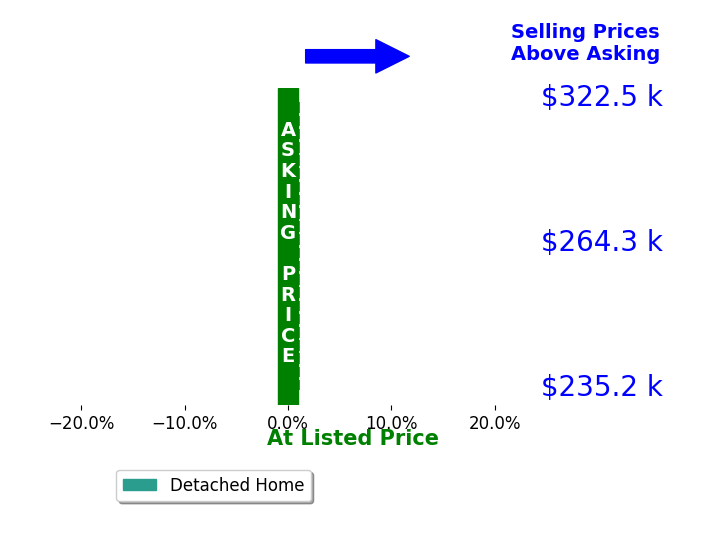 Donna Dehaan's sold homes closed 0.0% at asking on average, with 0 homes above, 0 below, and 22 at asking price.