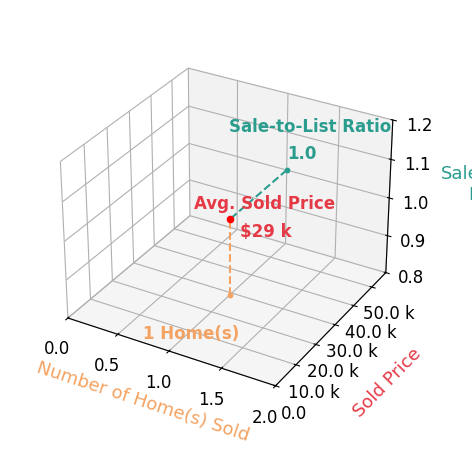 Anessa Davidson sold 1 homes with an average sold price of $29K and an average sale-to-list ratio of 100.0%.
