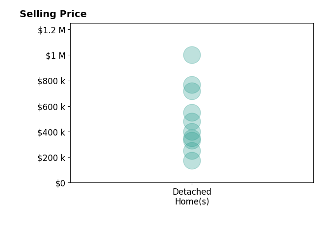Lynn Wade's sold homes include detached homes from $175K to $1000K.