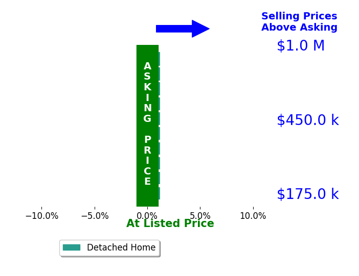 Lynn Wade's sold homes closed 0.0% at asking on average, with 0 homes above, 0 below, and 10 at asking price.