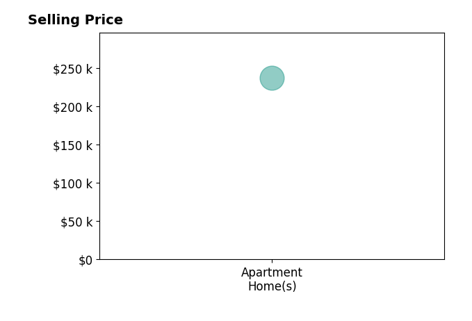Kasha Goodhart's sold homes include apartment homes at $237K.
