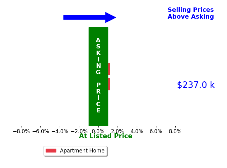 Kasha Goodhart's sold homes closed 0.0% at asking on average, with 0 homes above, 0 below, and 2 at asking price.