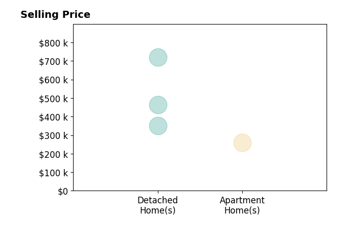 Amberlee Wade Holmes's sold homes include detached homes from $350K to $719K, apartment homes at $259K.