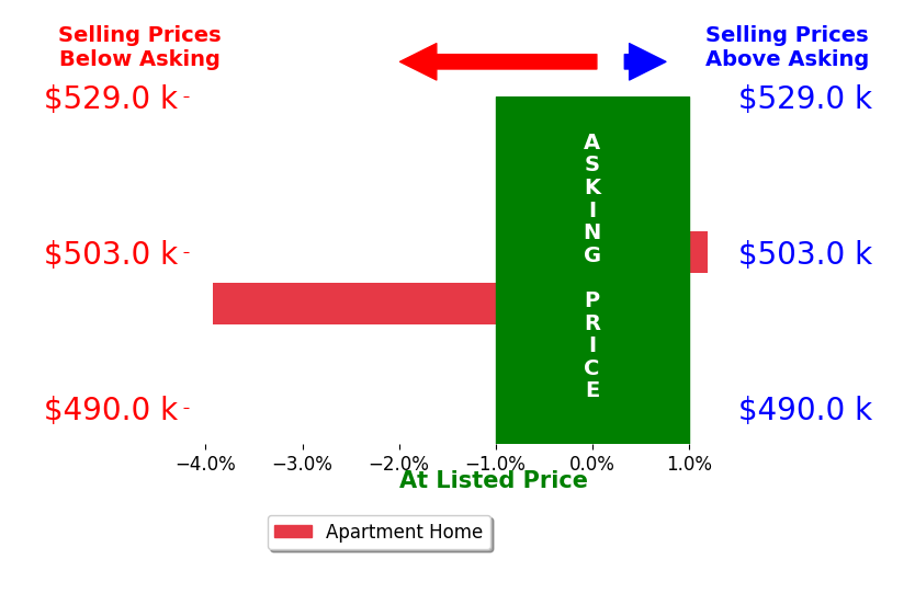 Bar chart comparing asking price vs selling price for Candice Camden