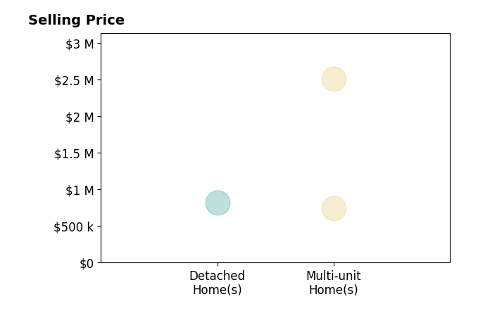 Histogram of home sales price ranges for Isaiah Chass