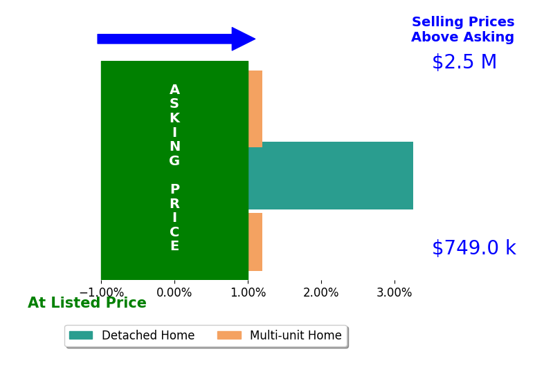 Bar chart comparing asking price vs selling price for Isaiah Chass