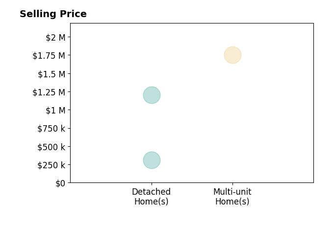 Histogram of home sales price ranges for Graham King