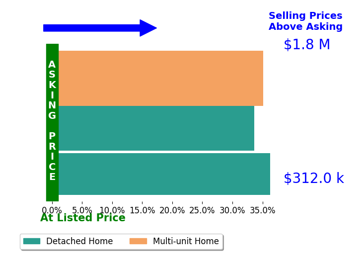 Bar chart comparing asking price vs selling price for Graham King