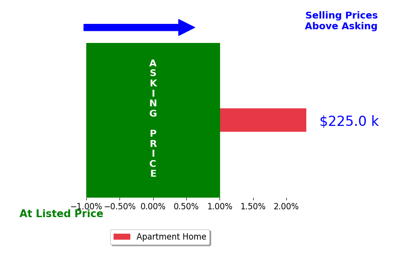 Bar chart comparing asking price vs selling price for Jerome Leonard