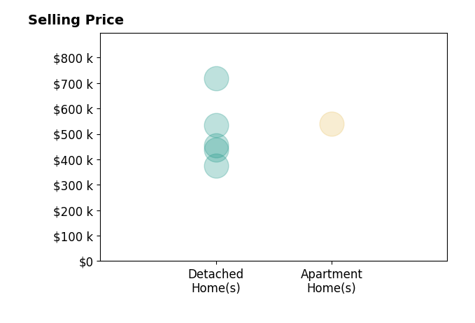 Histogram of home sales price ranges for Deanna Dudley