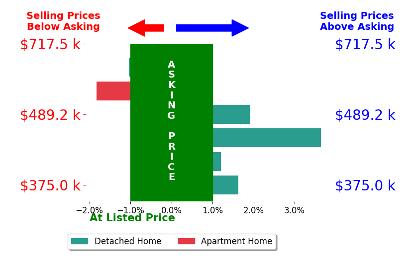 Bar chart comparing asking price vs selling price for Deanna Dudley