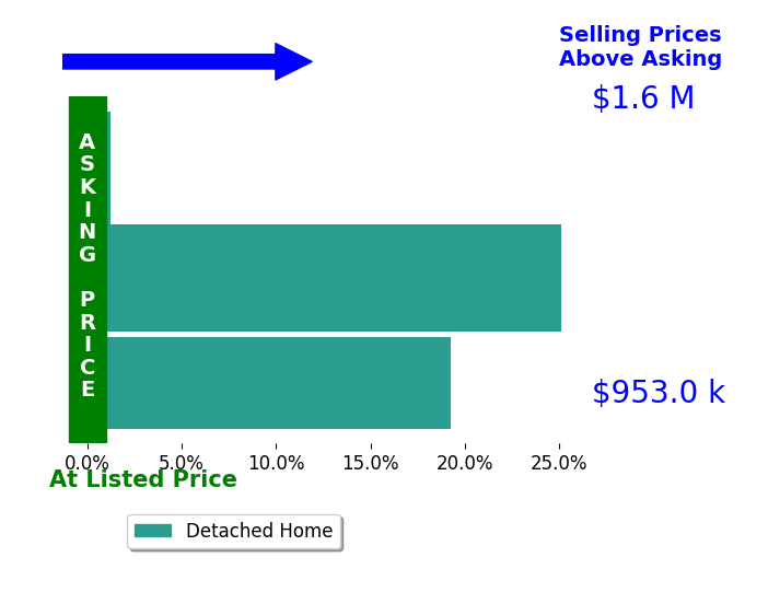 Bar chart comparing asking price vs selling price for Joel Diaz